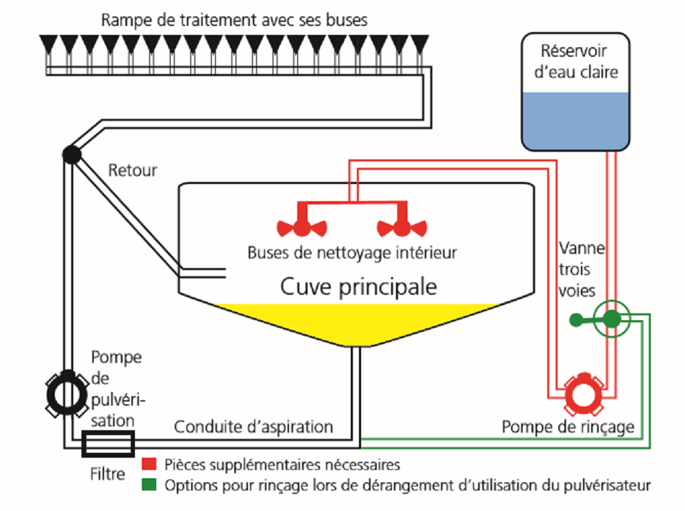 schema rincage